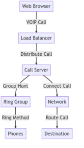 VOIP call flow