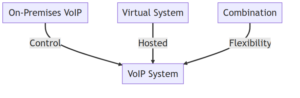 on-premises VOIP vs virtual system
