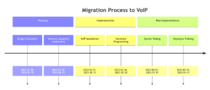 VOIP migration process
